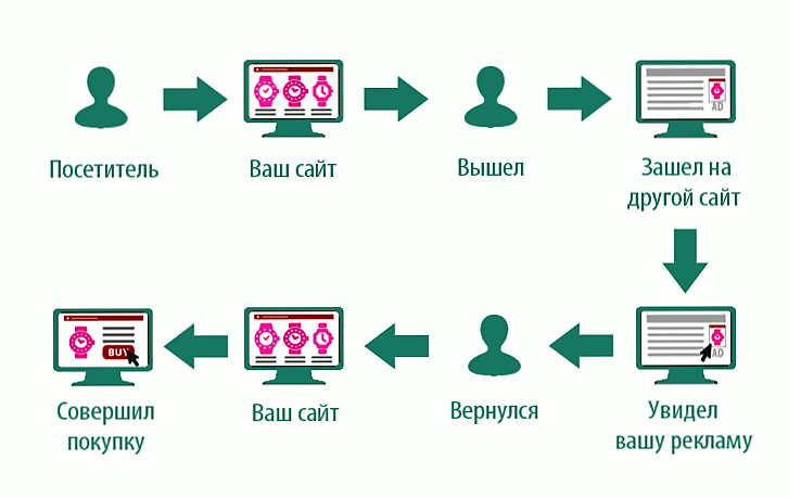 Что такое динамический ремаркетинг 